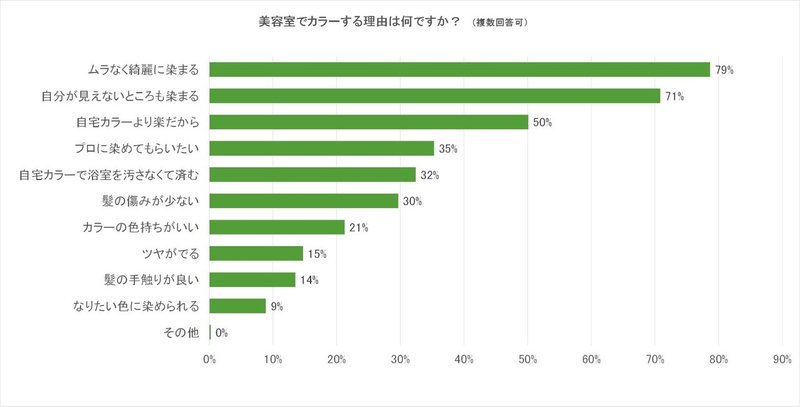 4美容室でヘアカラーする理由