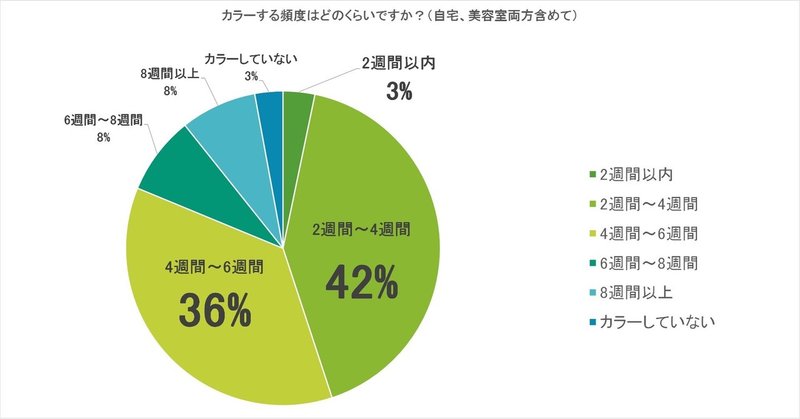 5ヘアカラーの頻度