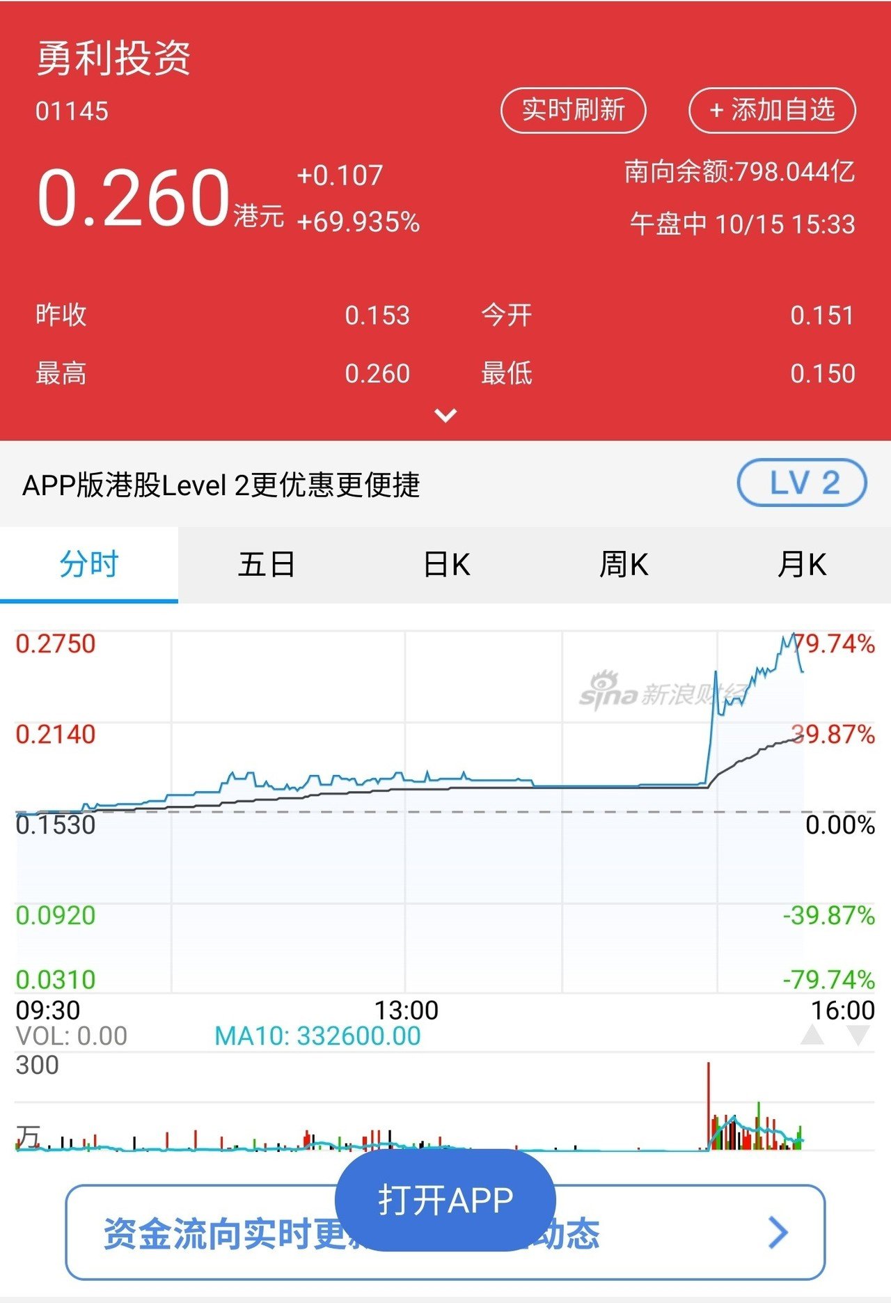 香港の友人 投資においてはあまり信用していなかった が 珍しく推奨銘柄を送って来ました その推奨1発目の今日の株価をご覧下さい さすがにぶっ飛びました 信用してなくてごめんなさい 謙虚に学びます Kazuma 新解釈キングダム 中国古代史妄想局 Note 香港の友人 投資においてはあまり信用していなかった が 珍しく推奨銘柄を送って来ました その推奨1発目の今日の株価をご覧下さい さすがにぶっ飛びました 信用してなくてごめんなさい 謙虚に学びます Kazuma 新解釈キングダム 中国古代史妄想局 Note