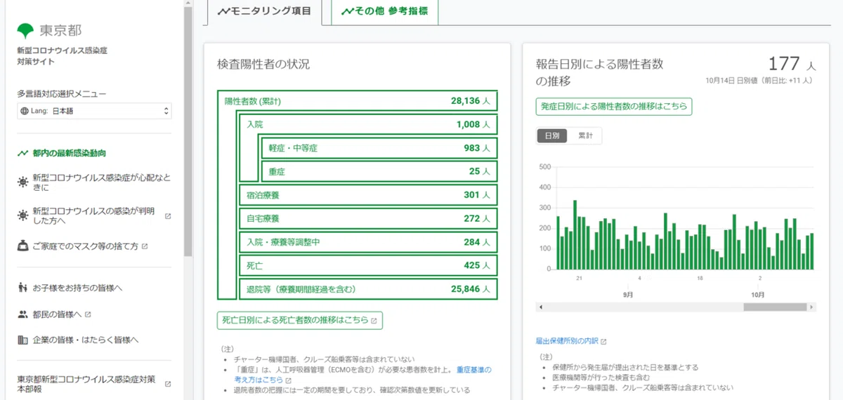 東京都コロナサイト