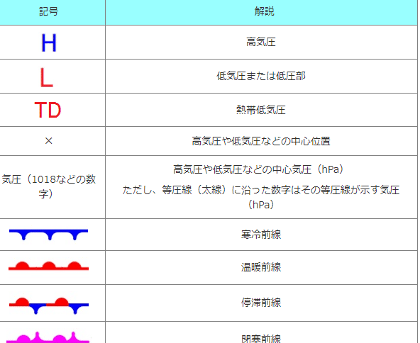 天気図の見方 T Note