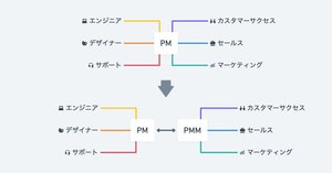 プロダクトマネージャー1年目の教科書｜奥原拓也 / PdM / anynote