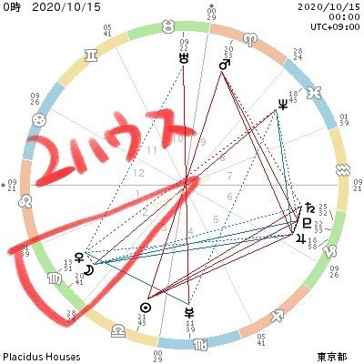 見方 ホロスコープ