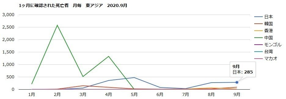 71_１ヶ月の死亡者_東アジア