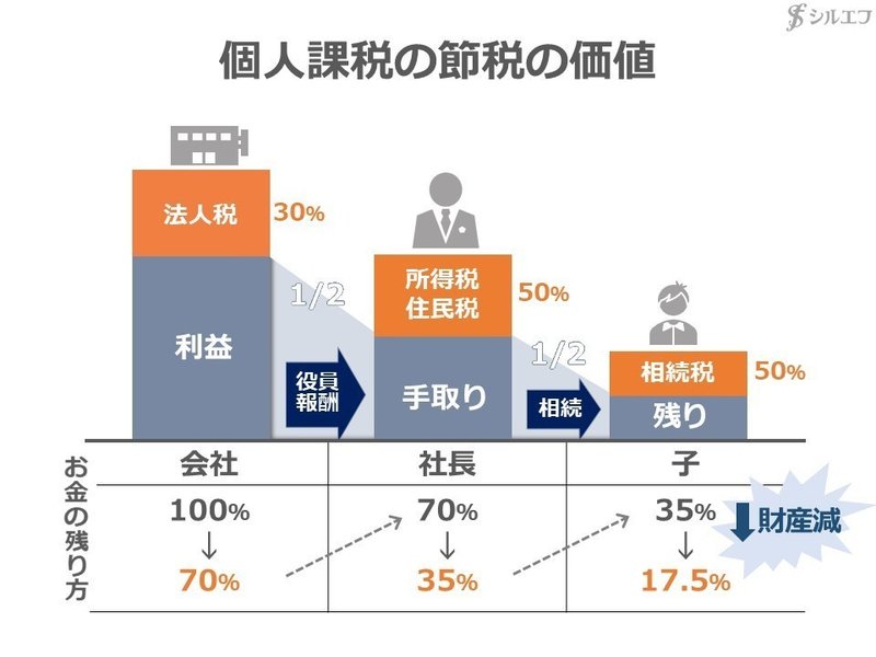 個人課税の節税1