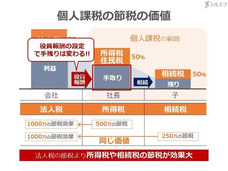 個人課税の節税2