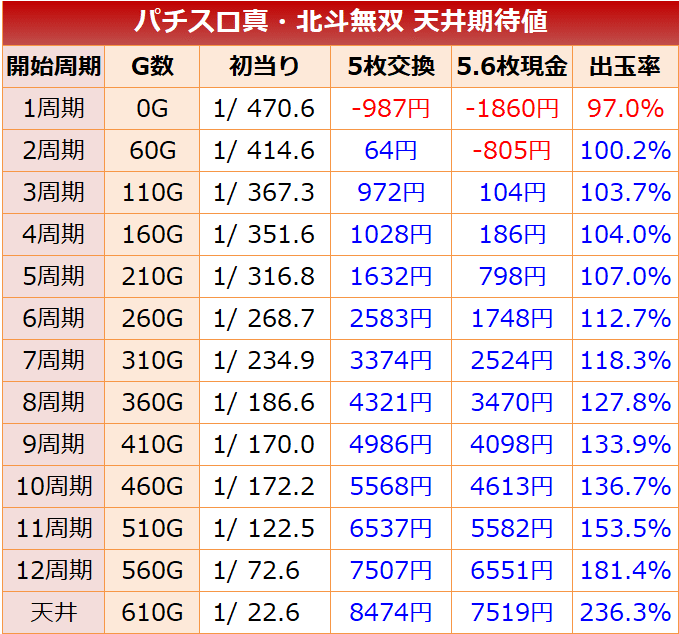 北斗新天井期待値