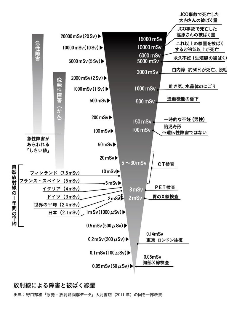全文公開 放射線でどんな障害が起こるの 2 5 明日香出版社 公式 Note 全文公開 放射線でどんな障害が起こるの 2 5 明日香出版社 公式 Note