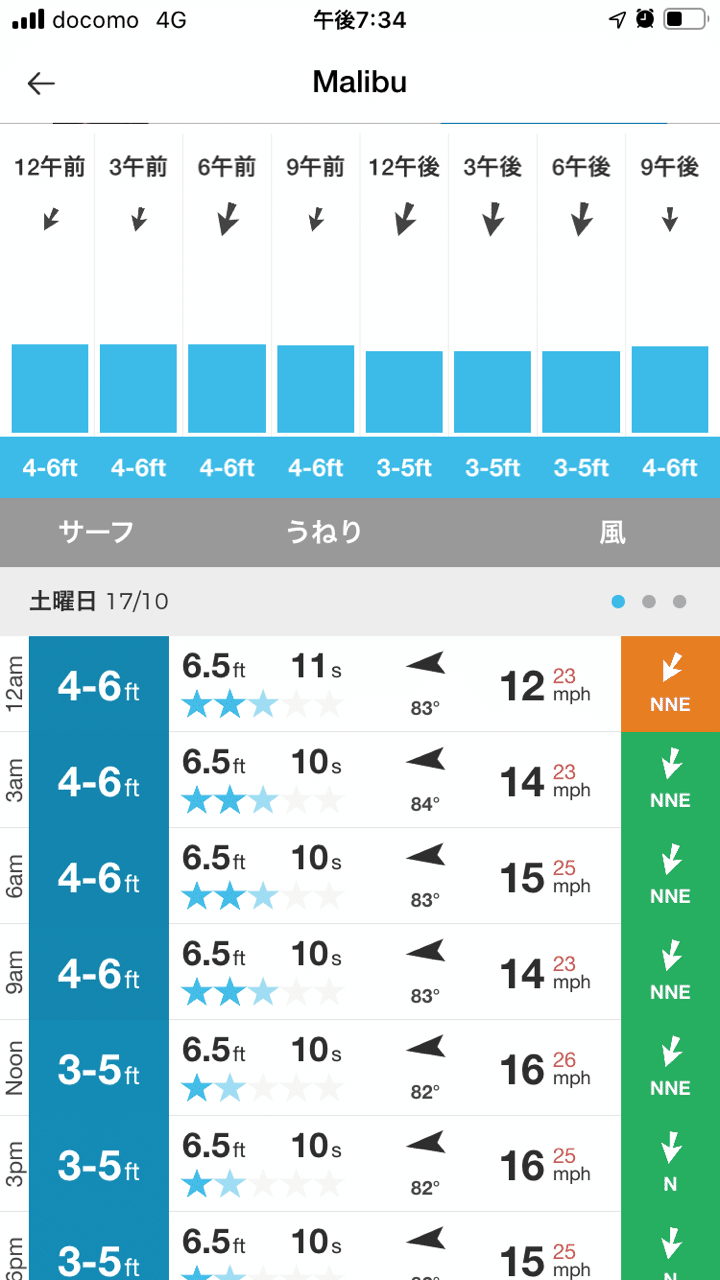 明日の波情報 さるさん Note