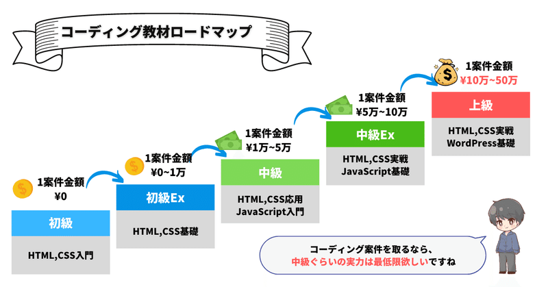 web制作_XDからの模写コーディング教材