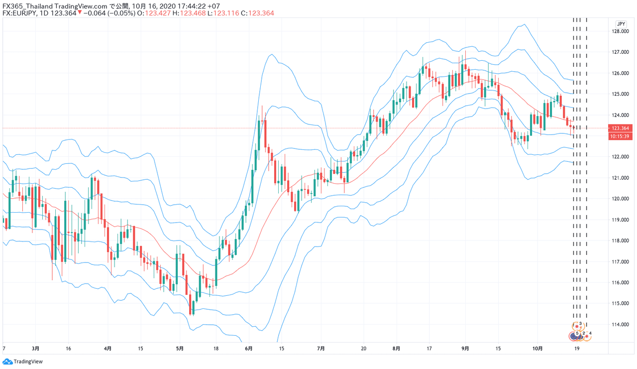Tradingview 上位足のボリバンを表示するマルチタイムフレームボリンジャーバンドのインジケーターを公開 サバイサバイfx Note