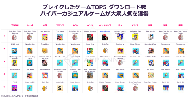 マーケターが本当に注目すべきタイトルとは 年上半期の国内スマホゲーム月別ダウンロードランキング Top50のトレンド分析 もっとい エンタメマーケター Note