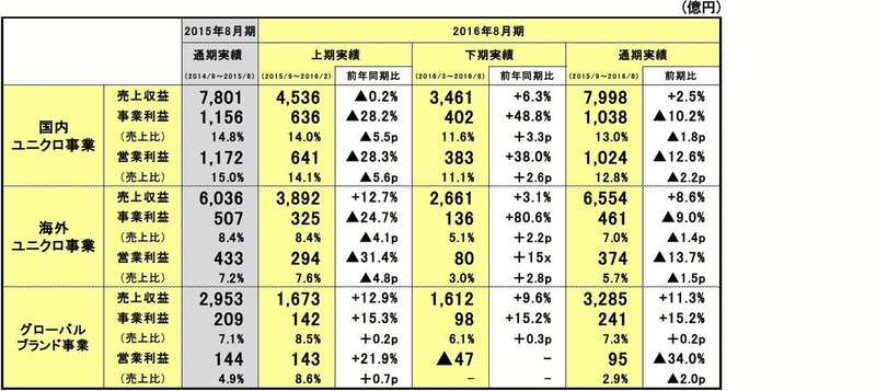ユニクロが遂にecに本気になった かもしれない 件 決算が読めるようになるノート ユニクロが遂にecに本気になった かもしれない 件 決算が読めるようになるノート