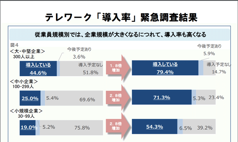 テレワーク普及率