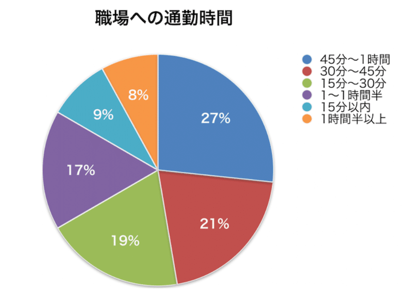 職場への勤務時間