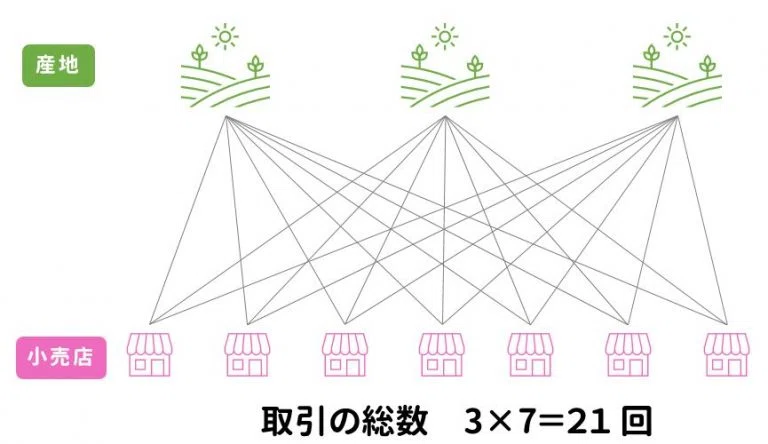流通原理 （RFIDとは？特徴・通信原理・種類（周波数帯）・タグの基礎 流通原理