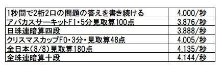 Fast プレ開催までの軌跡 前編 そろばんfast Note