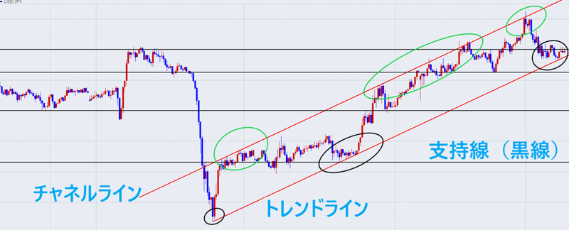 ｆｘのチャネルラインとは わかりやすく解説 ｆｘドル円先出トレーダー ジョーの独り言 Note