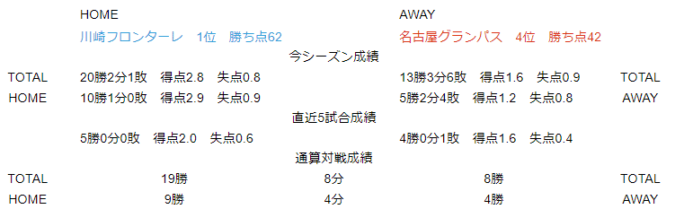 J1第23節 川崎フロンターレ対名古屋グランパス データプレビュー Froaca Note