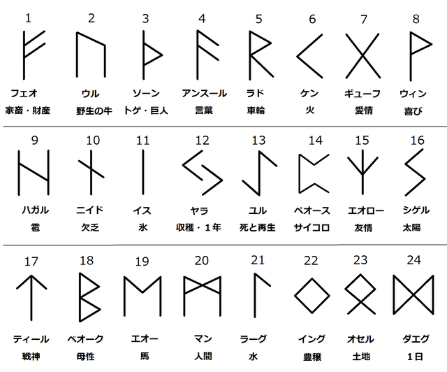 ルーン文字って知ってる スカーレット Note ルーン文字って知ってる スカーレット Note