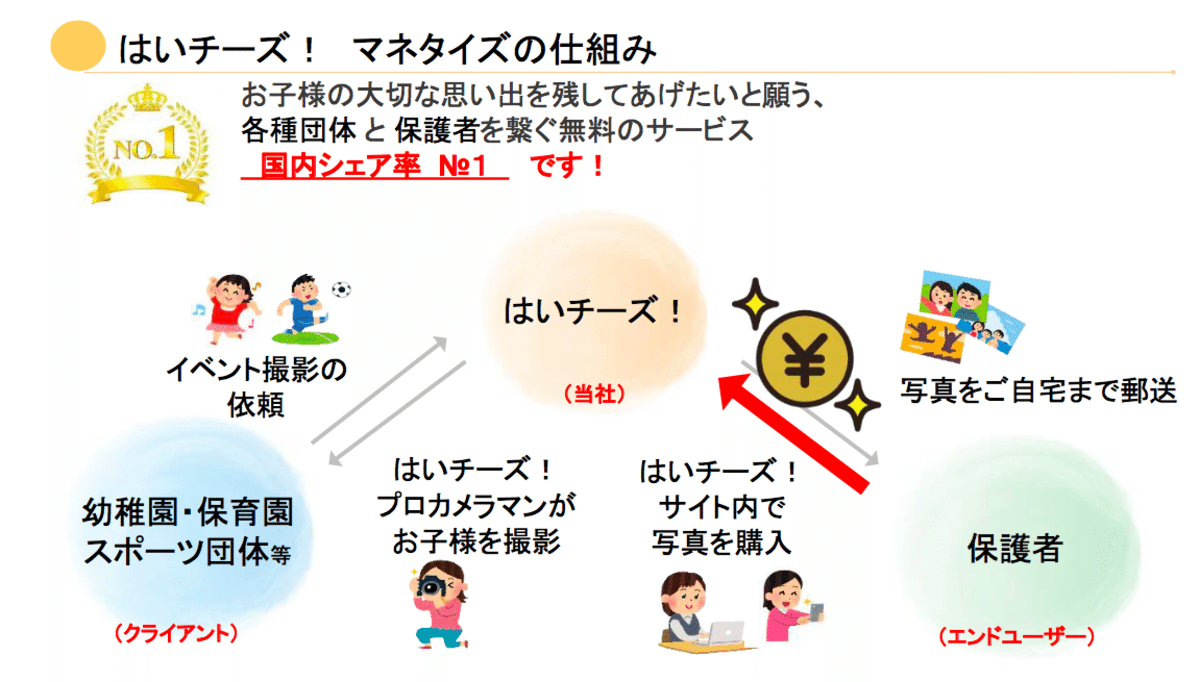 はいチーズ が目指す世界観 ビジネスモデルも解説 千株式会社 Note
