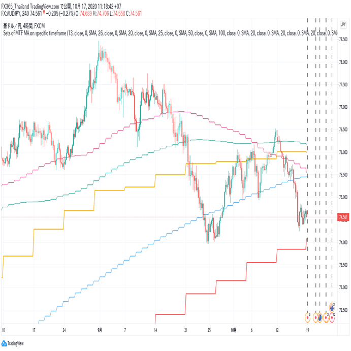 TradingView】12本の上位足移動平均線を設定可能なマルチタイムフレーム移動平均線のインジケーターを公開｜SABAI SABAI FX