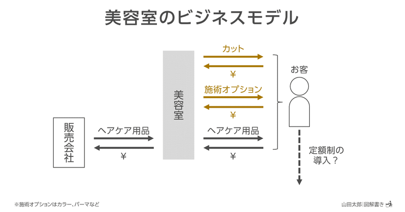図解945 946 美容室のビジネスモデル 山田太郎 図解描き Note