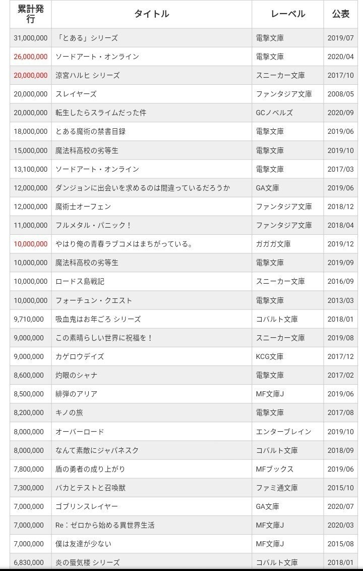 5 Web小説の発展と投稿サイトの拡大 サブカル調査室 Note
