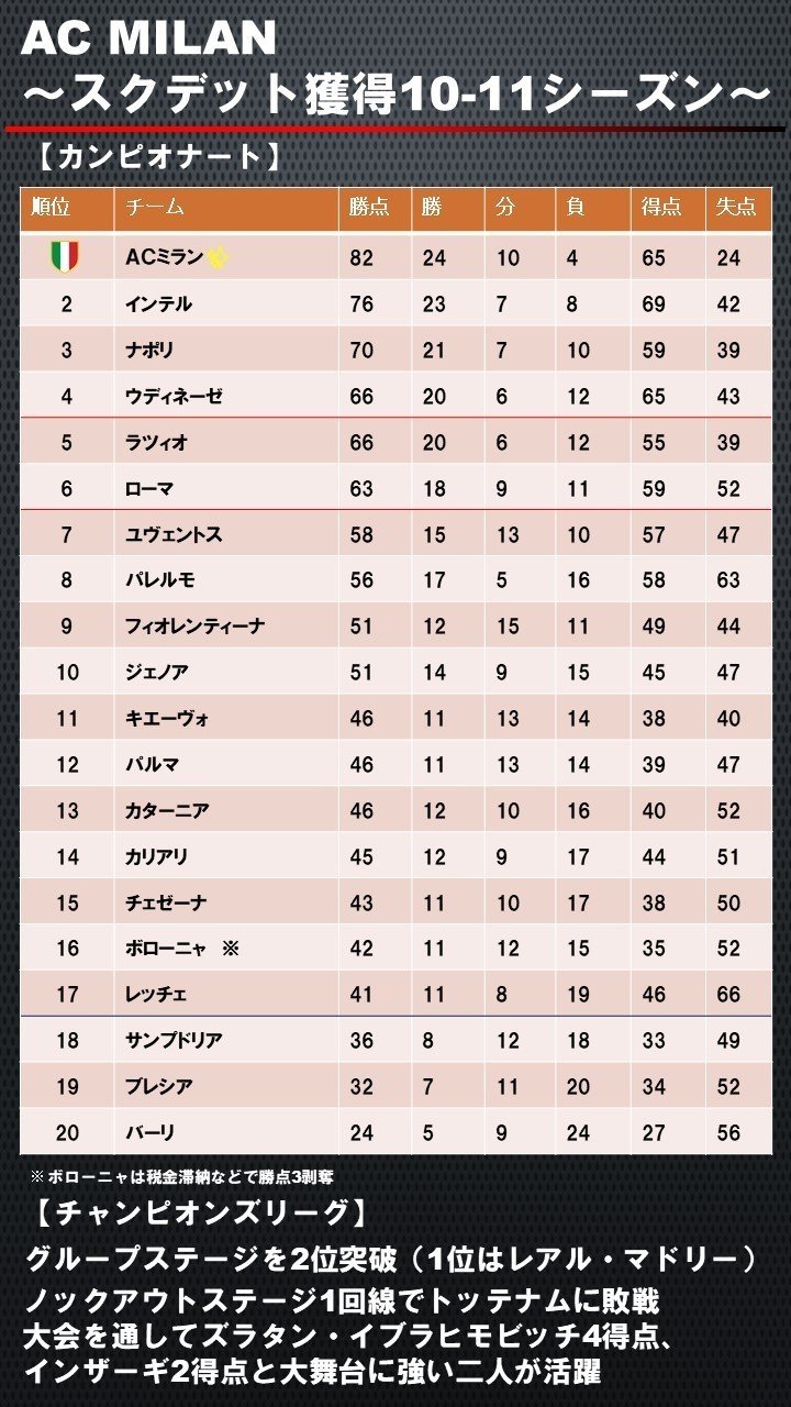 18回目のスクデット獲得 アッレグリ ミランの栄光 ドドン小西 Note