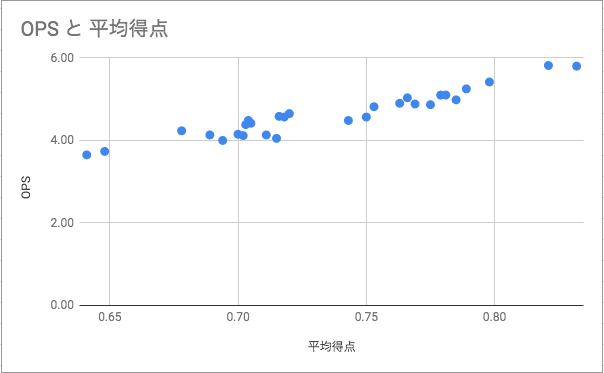 Opsでメジャーリーガーを評価してみた Uu1ch Note