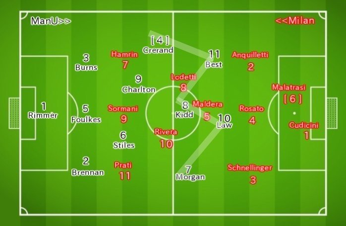 マンu 1968 1969シーズン Uefaチャンピオンズカップ Acミラン戦 脱10onマッチアップシステムの時代 8 久保さんの11人抜き Note マンu 1968 1969シーズン Uefaチャンピオンズカップ Acミラン戦 脱10onマッチアップシステムの時代 8 久保さんの11人抜き Note