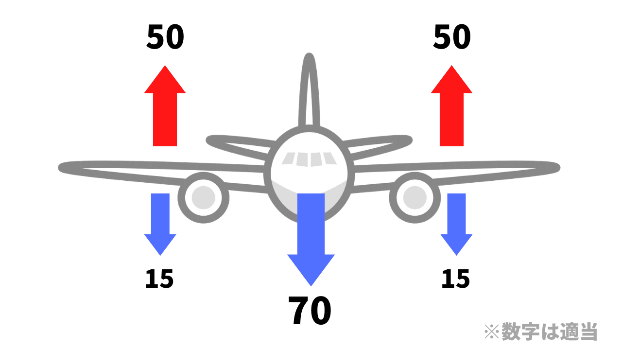 飛行機の燃料タンクはどこにある どれくらいの量が入る トリム Note