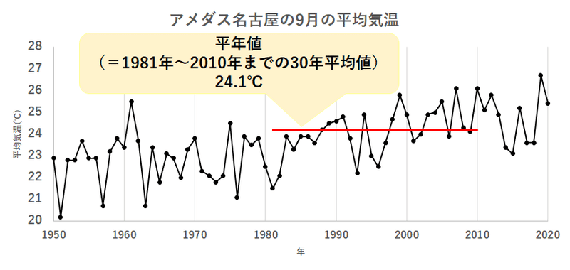 天気 平年並みの 平年 とは Yokkai Note 天気 平年並みの 平年 とは Yokkai Note