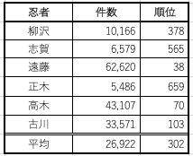 ジャニーズデビュー組珍姓がち説 やまこしひなこ Note ジャニーズデビュー組珍姓がち説 やまこしひなこ Note