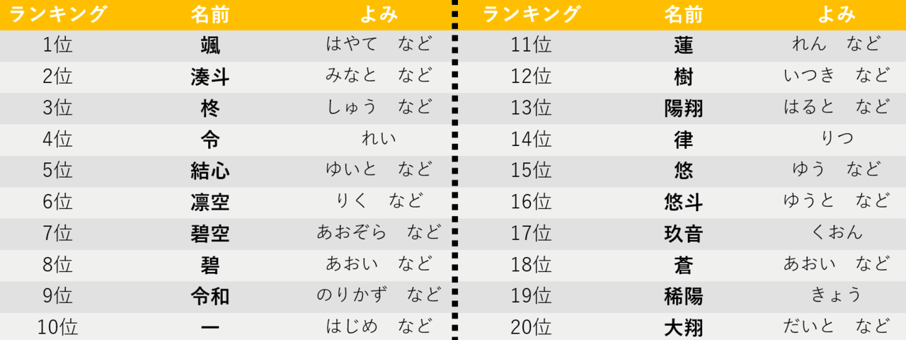 19 年最新版 男の子の名前ランキング ゆーしゅん Yu Syun Note