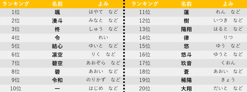 19 年最新版 男の子の名前ランキング ゆーしゅん Note