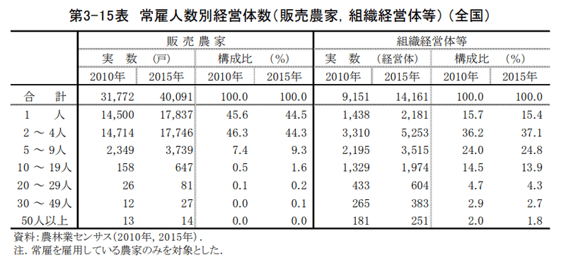 常雇人数別経営体数