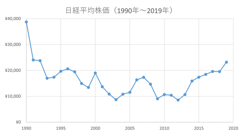 日経平均株価（1990～2019）