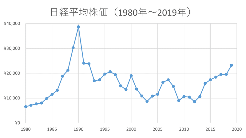 日経平均株価（1980～2019）