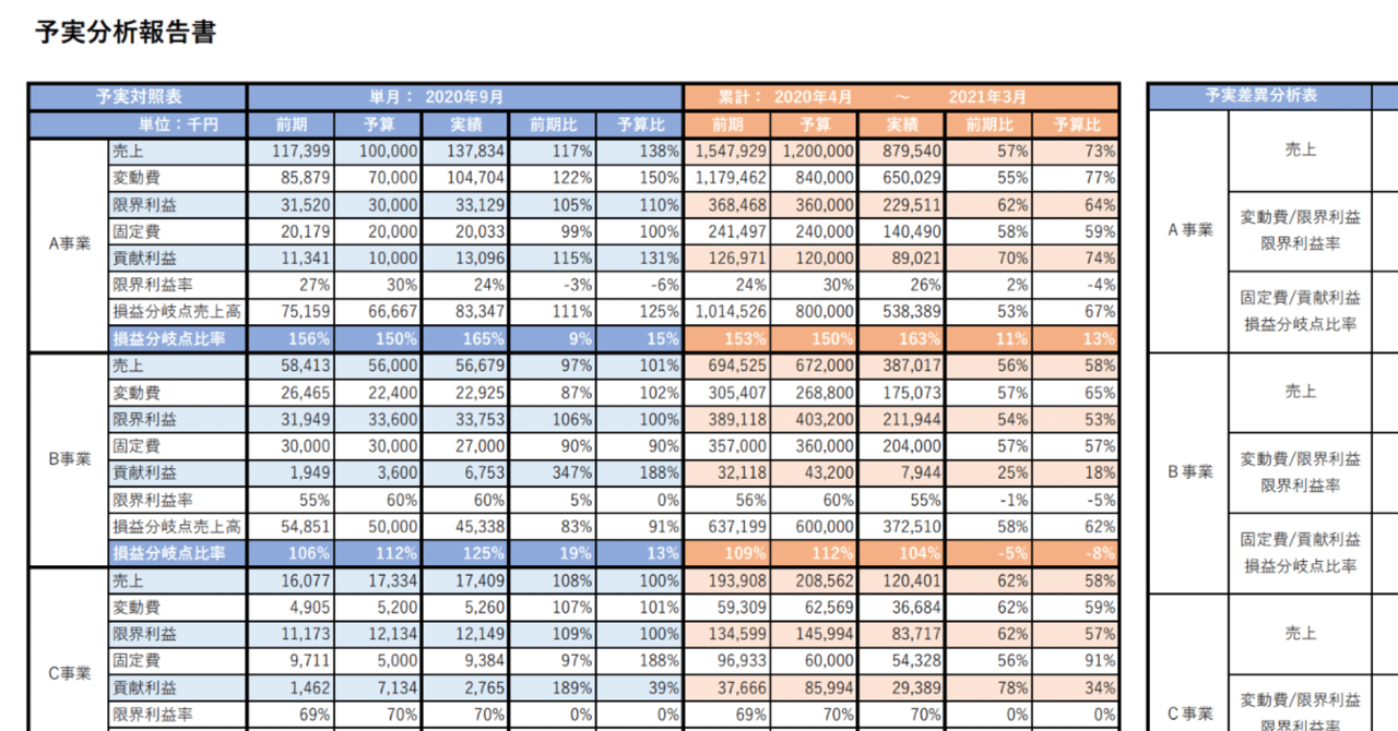データベースから数値を自動参照してくれる予実分析表つくりました Nextam 経営企画 Note