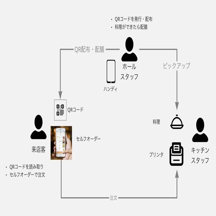 Airレジ ハンディ」セルフオーダーの立ち上げ初期の「ブレない価値の軸