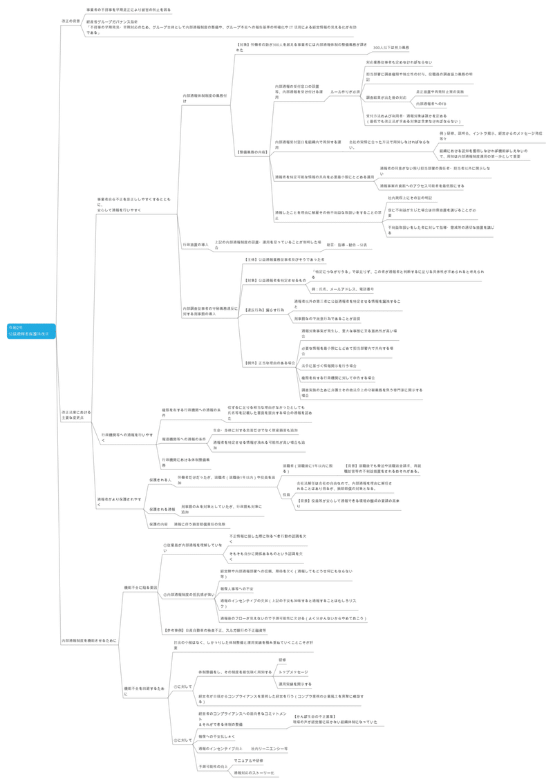 公益通報者保護法改正MAP