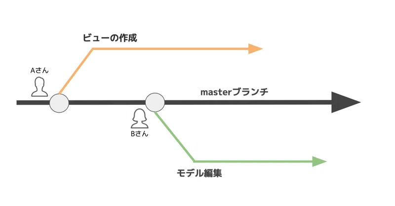 Gitとgithubについて学ぼう Kanta Note