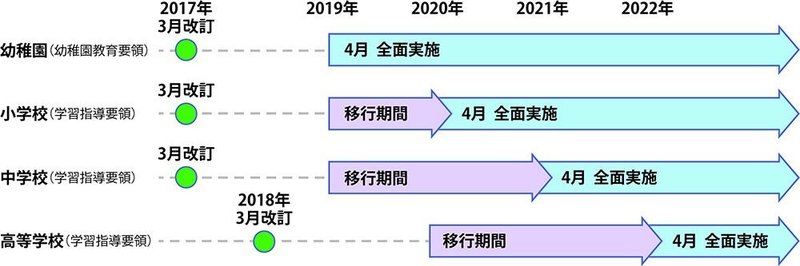 新学習指導要領の実施時期