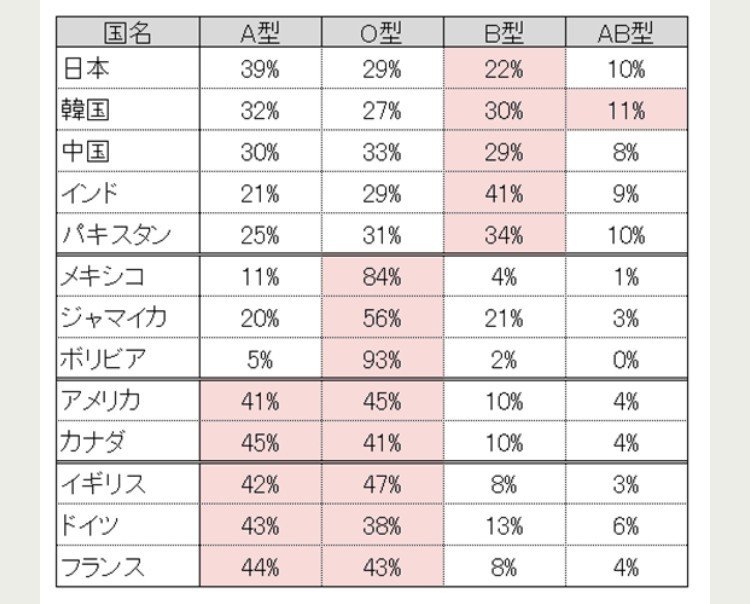 世界 血液 型 割合