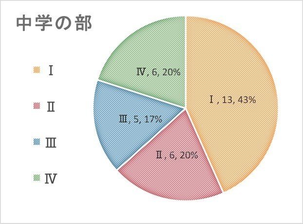 データでみる吹奏楽】2016全日吹コンクール 全国大会出場校の課題曲選択率（グラフつき）｜Nazki Urushibata