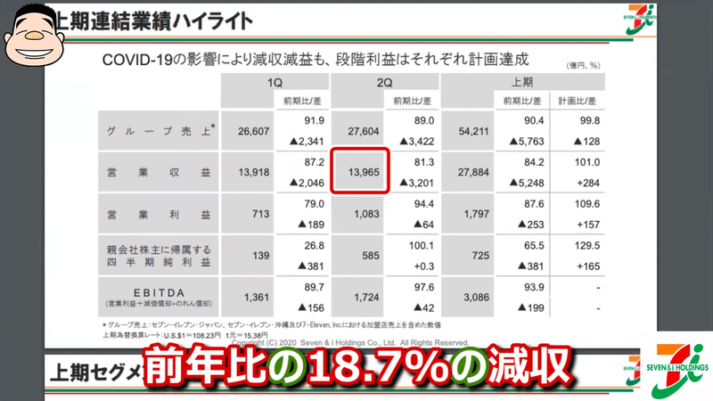 コロナから他社よりも早く回復したセブンイレブン 復調の要因は客数 Or 客単価 決算が読めるようになるノート コロナから他社よりも早く回復したセブンイレブン 復調の要因は客数 Or 客単価 決算が読めるようになるノート