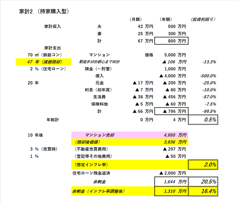 家計2（持家購入型・インフレ2％）