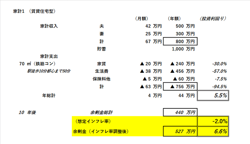 家計1（賃貸住宅型・デフレ▼2％）