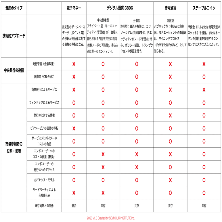 中央銀行のデジタル通貨CBDC、市場参加者の役割とビジネスモデル｜SEYMOUR